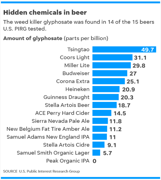 US PIRG 조사에서 검출된 맥주 15종 글리포세이트양. 사진=KATI 농식품수출정보