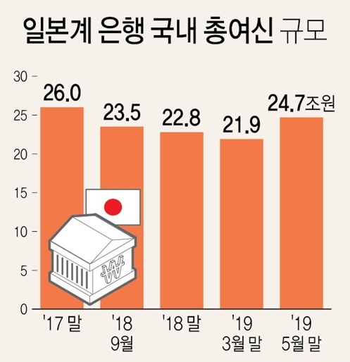 일본계 은행 국내 총여신 규모. 사진=연합뉴스 제공