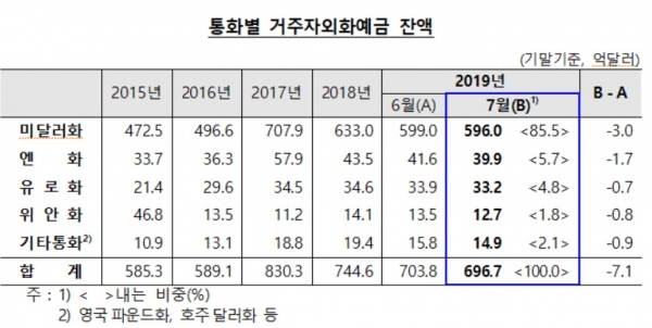 2019년 7월 통화별 거주자외화예금 잔액. 자료=한국은행.