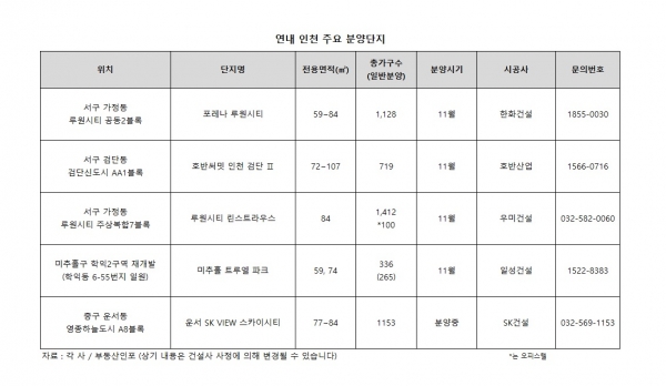 연내 인천 주요 분양단지. 표=각 사 제공