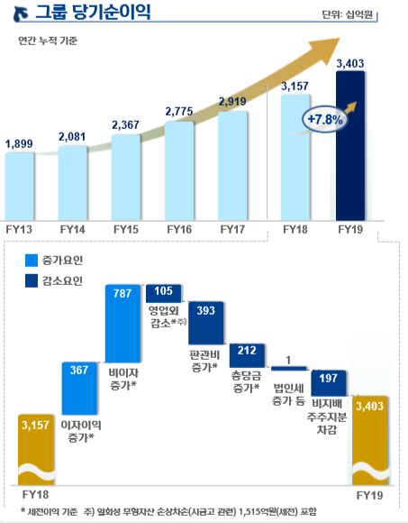 신한금융그룹의 2019년 경영실적. 자료=신한금융.