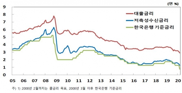 은행권 수신금리와 대출금리 추이. 자료=한국은행.