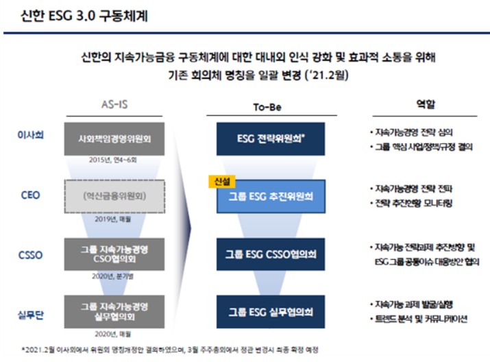 신한금융그룹의 ESG 3.0 구동체계. 사진=신한금융