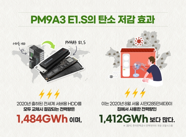 OCP SSD PM9A3. 사진=삼성전자