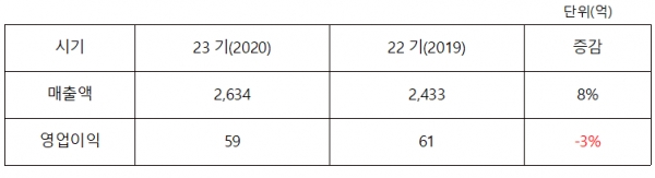 이투스교육주식회사와 그 종속기업의 2019년, 2020년 연결손익계산서. 자료=금융감독원.