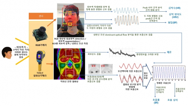 이의철 상명대학교 휴먼지능정보공학전공 교수 연구팀이 단일 RGB 카메라를 통해 비접촉식으로 사람의 얼굴과 눈동자의 움직임을 분석해 심리적 불안 정도를 측정하는 기술을 개발했다. 사진=상명대.