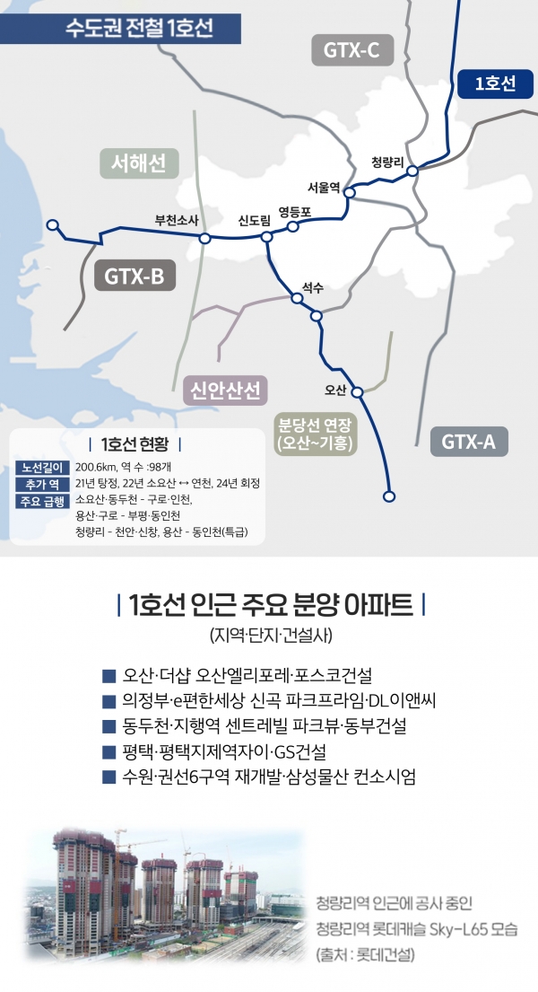 수도권 전철 1호선 인근 주요 분양 아파트 인포그래픽. 자료=각 사.