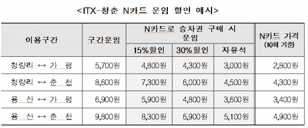한국철도(코레일)의 ITX-청춘 N카드 운임 할인 예시. 자료=한국처롣.