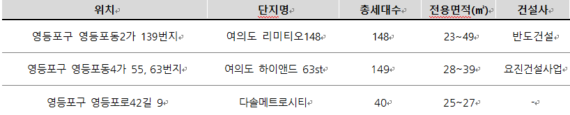 서울 영등포구 주요 분양 단지명과 일정, 세대수. 자료=각 사.