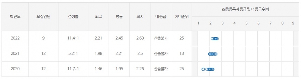 국민대학교의 2020~2022 한국역사학과 입시 결과. 자료=국민대 입학처