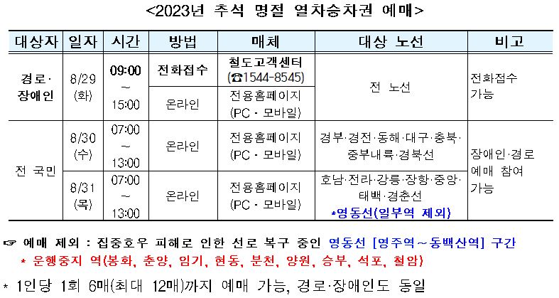 한국철도공사(코레일)가 올해 추석 승차권 사전 예매를 오는 29일부터 31일까지 사흘간 100% 비대면 방식인 인터넷(PC·모바일)과 전화 등 온라인으로 시행한다. 자료=한국철도공사(코레일)