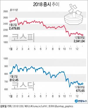 '아듀 2018' 코스피 '1월효과' 기대에 2,040선 회복