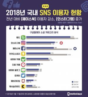 2018년 한국인이 가장 많이 이용한 SNS 앱 1위 '밴드'