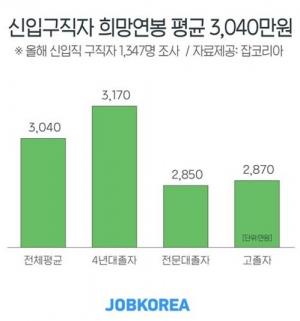 신입직 구직자 46% "공기업 선호"…희망 연봉은 3천40만원