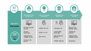 KT, 김포시 지역화폐 플랫폼 대행사업자로 선정