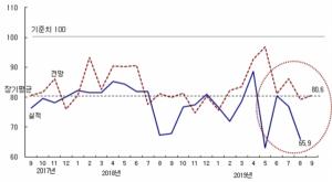 8월 CBSI 분양가 상한제 여파로 전월 대비 11.0p 급락