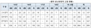 [2019 국감] 민경욱 “코레일 ‘찜통열차’ 오명… 최근 5년간 냉난방기 899회 고장”
