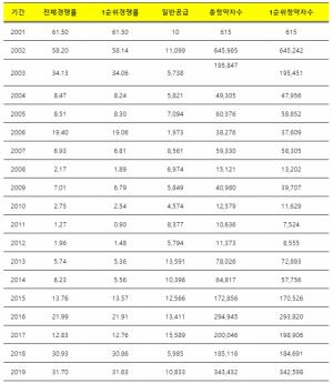 2019년 서울 1순위 청약자수 2002년 이후 역대 최대치 기록