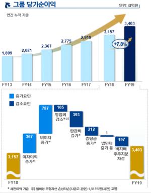 신한금융, 2019년 누적 순익 3조4035억원…전년동기 比 7.8% ↑