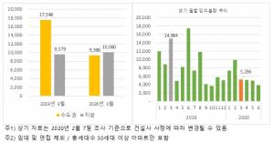 3월 수도권 총 9386세대 입주… 전년 대비 절반 수준