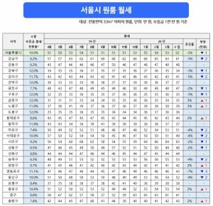 4월 서울 원룸 월세 52만원… 3개월 연속 하락