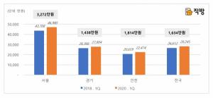 강남 전세 재계약에 7686만원 든다… 서울은 3272만원