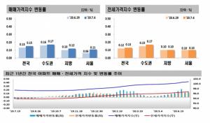 서울 집값 5주 연속 상승… ‘부동산 추가 규제 무색’