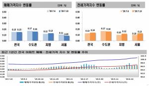 서울 집값 6주 연속 상승… 추가 규제 ‘무색’