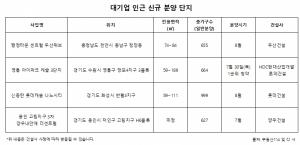 ‘대기업’ 경제적 파급효과… 주변 집값 고공행진