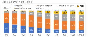 서울 ‘4억 이하’ 아파트 전세거래 절반으로 ‘뚝’
