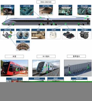 한국철도, 중소기업과 핵심부품 R&D 추진… 철도 상생모델 구축
