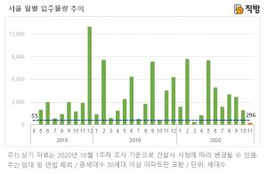 11월 서울 입주물량 29개월 만에 ‘최저’