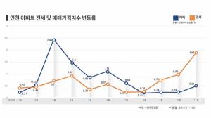 인천 전세가 급등… 월간 상승폭 6대 광역시 중 최고