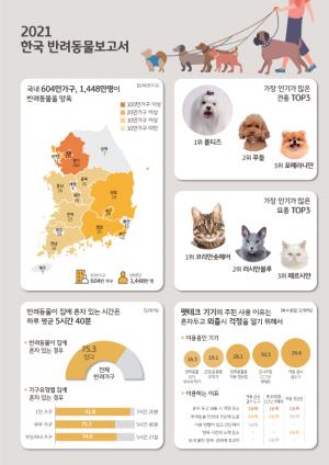 KB금융그룹, 한국 반려동물 양육 현황 분석한 ‘2021 한국반려동물보고서’ 발간