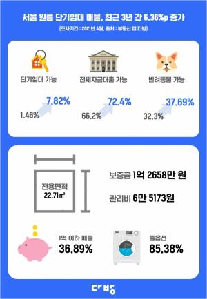 서울 원룸 단기임대 매물, 최근 3년간 6.36%p 증가