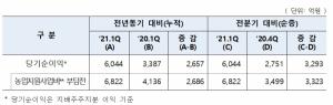 농협금융지주, 1분기 당기순익 6044억원 시현…‘전년동기 比 78.4%↑’