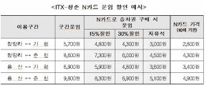 한국철도, ITX-청춘 횟수 차감형 할인카드 ‘N카드’ 출시