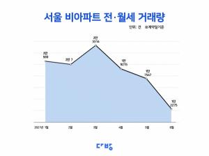 다방 “서울 비아파트 상반기 전·월세 거래량 전년比 13% 감소”