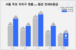 다방 ”서울 원룸 평균 전세보증금 1년 만에 9.3% ↑“