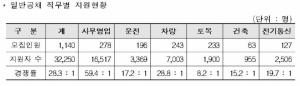 한국철도공사, 상반기 채용 평균 경쟁률 28.3대 1 기록