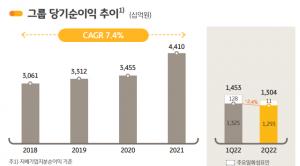 KB금융그룹, 2022년 상반기 당기순익 2조7566억원 시현…“전년동기 比 11.4% ↑”