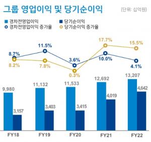신한금융그룹, 2022년 당기순익 4조6423억원 시현…‘전년比 15.5%↑’