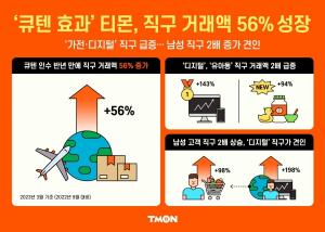 티몬, 해외직구 거래액 56%↑…"큐텐 시너지 본격화"