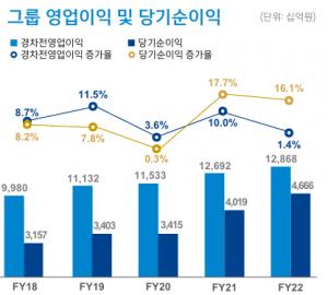 신한금융그룹, 2023년 1분기 당기순이익 1조3880억원 시현…전년 比 0.2% ↑