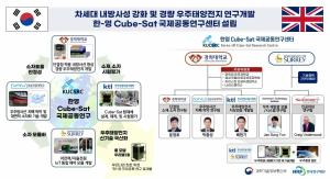 경희대, 한국·영국 Cube-Sat 국제공동연구센터 설립