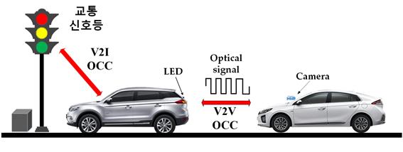 장영민 국민대학교 전자공학부 교수 연구팀이 V2X (Vehicle-to-everything) 통신을 위해 차량의 LED와 카메라의 이미지 센서를 이용하는 ISO 22738 OCC (Optical Camera Communication, 광 카메라 통신, OCC) 기술을 ISO 국제 표준 규격으로 제정했다. 사진=국민대.