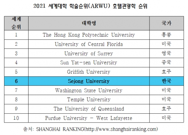 세종대학교 호텔관광경영학이 중국의 상해교통대학 고등교육원이 발표한 ‘2021 세계대학 학술순위(ARWU·Academic Ranking of World Universities 2021)’에서 세계 6위에 올랐다. 자료=ARWU.