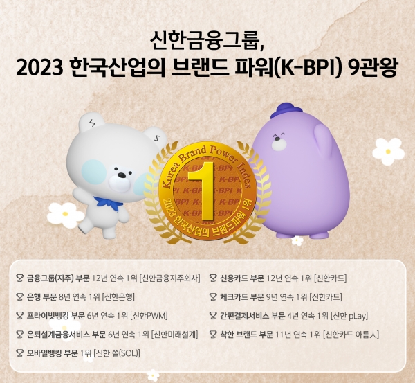 신한금융그룹이 22일 한국능률협회컨설팅(KMAC)에서 주관하는 ‘2023 한국산업의 브랜드 파워(K-BPI)’ 조사에서 신한금융지주, 신한은행, 신한카드가 총 9개 분야에서 1위 브랜드로 선정됐다. 사진=신한금융그룹.