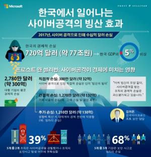 사이버 공격으로 한국기업 작년 77조원 피해