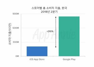 국내 구글플레이 매출, 애플의 3배…증가세 세계 1위